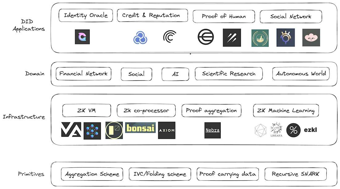 ZK Digital Identity Landscape