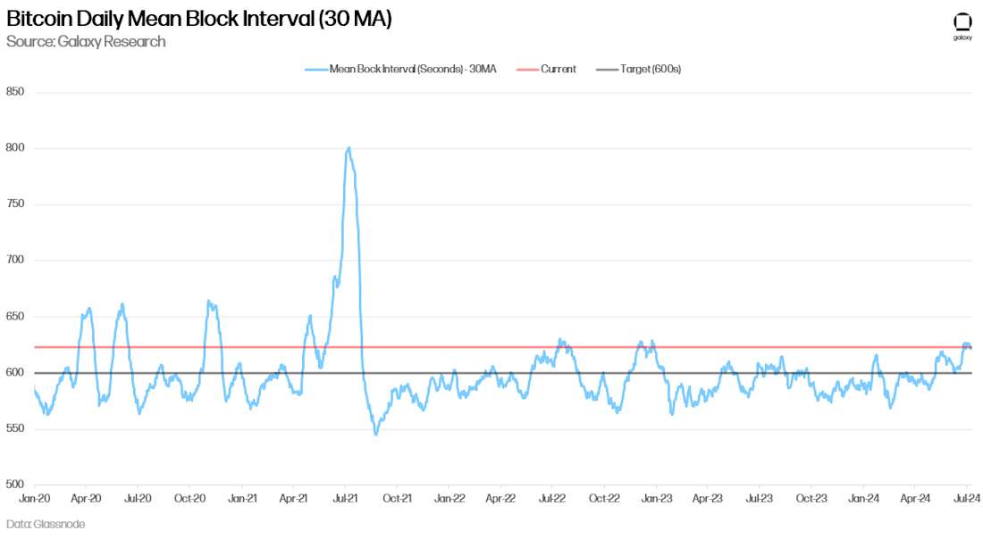 Bitcoin Daily Mean Block Interval