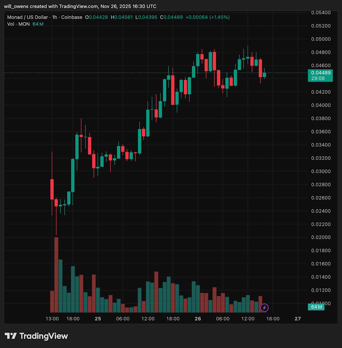MONUSD Coinbase