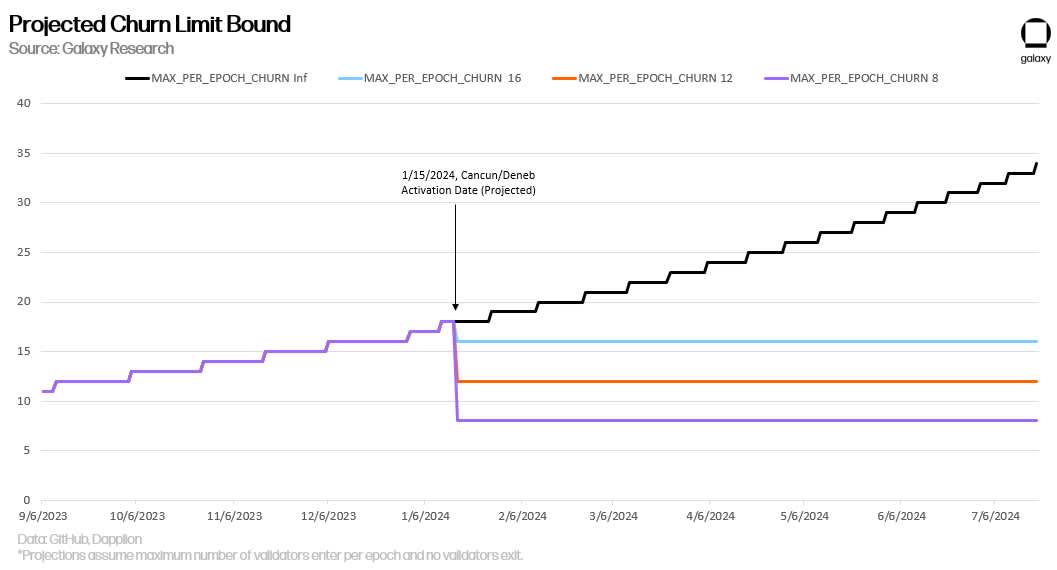 Projected Churn Limit Bound - chart