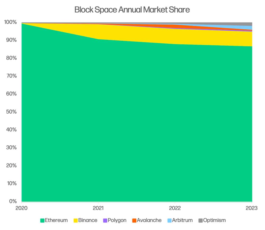 Block Space Annual Marketshare - chart