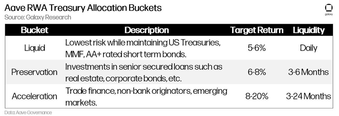AAVE RWA TREASURY ALLOCATION BUCKETS