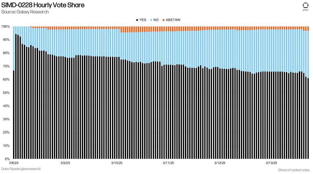 SMD-0228 Hourly Vote Share - Chart