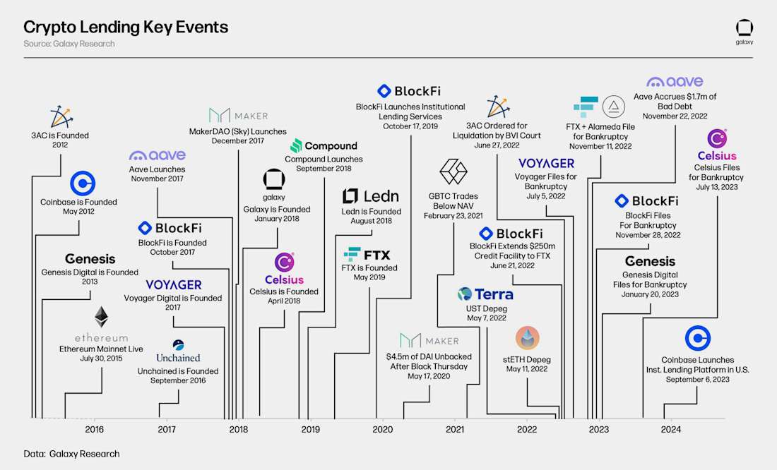 Crypto-Lending Market-Key-Events-Timeline