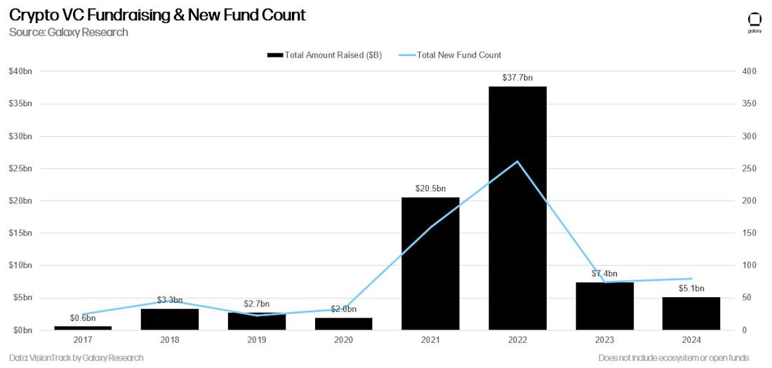 Crypto VC Fundraising & New Fund Count (Yearly) - Chart