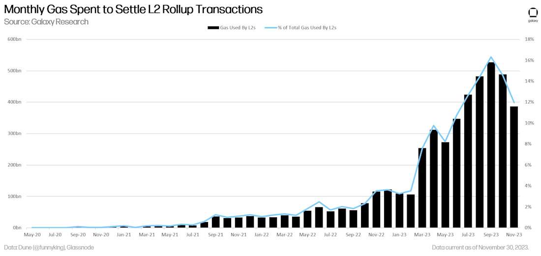 Monthly Gas Spent to Settle L2 Rollup Transactions - chart