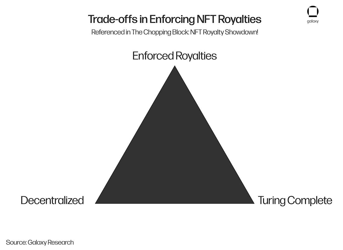 royalty-trilemma
