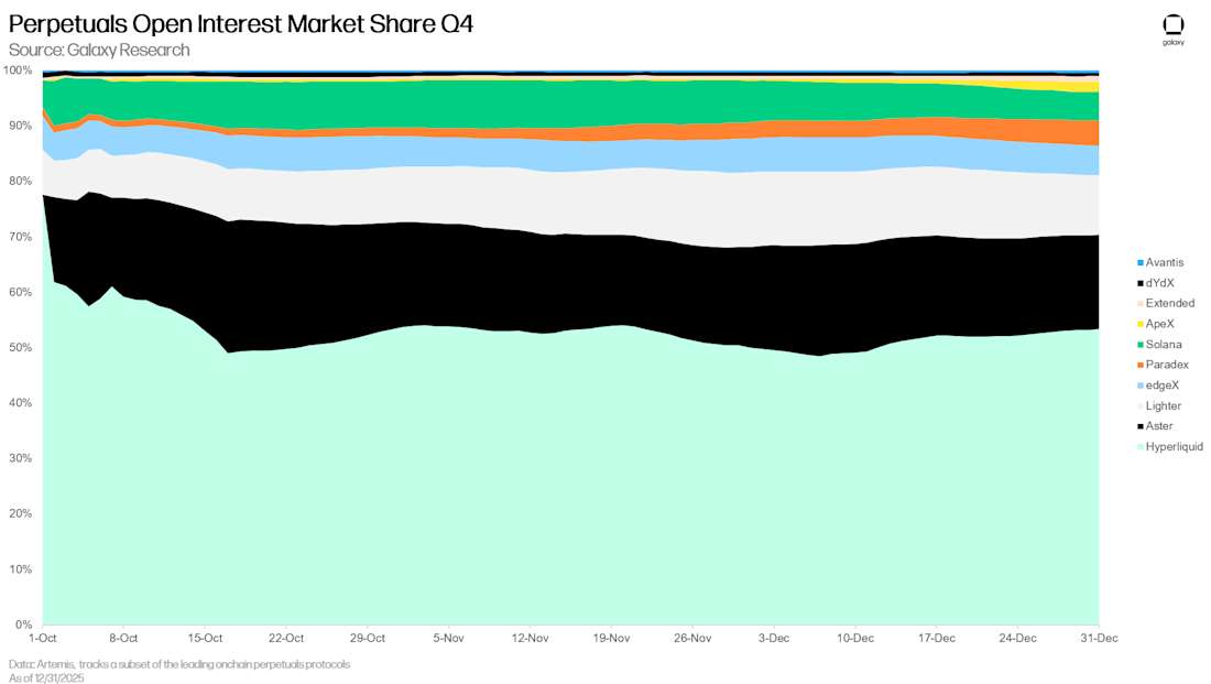 Slide18 perps OI market share historical