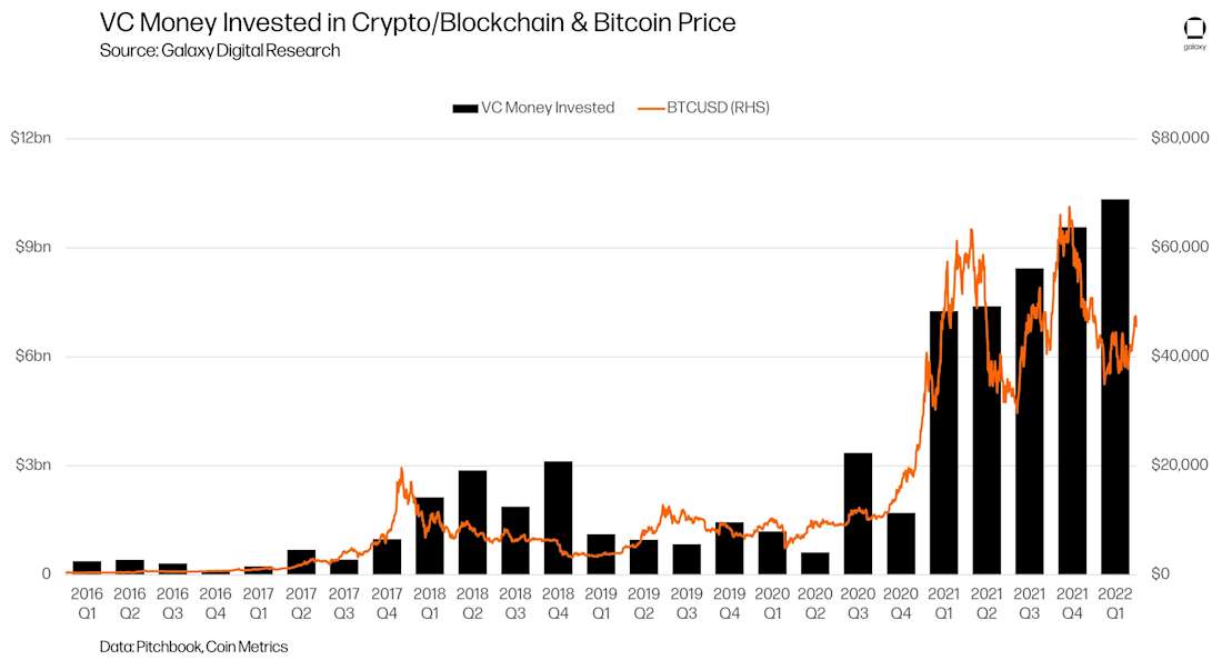VC Money Invested in Crypto/Blockchain & Bitcoin Price - chart 