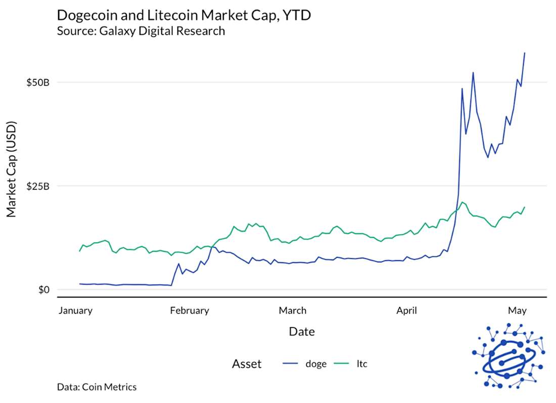 Dogecoin price chart, May 3, 2021