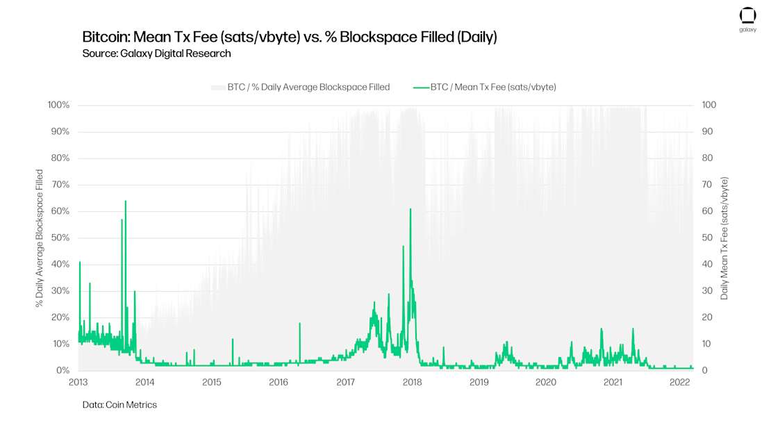 chart 5 Bitcoin Mean Tx Fee (satsvbyte) vs. - Blockspace Filled (Daily)