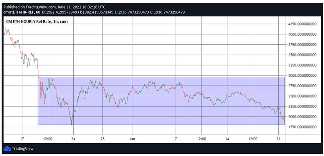 Ethereum hourly price chart (TradingView, Coin Metrics)