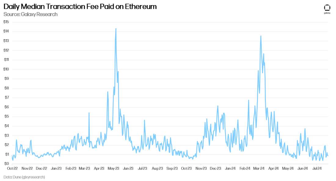 Median Daily Fee in Dollars of Ethereum Mainnet