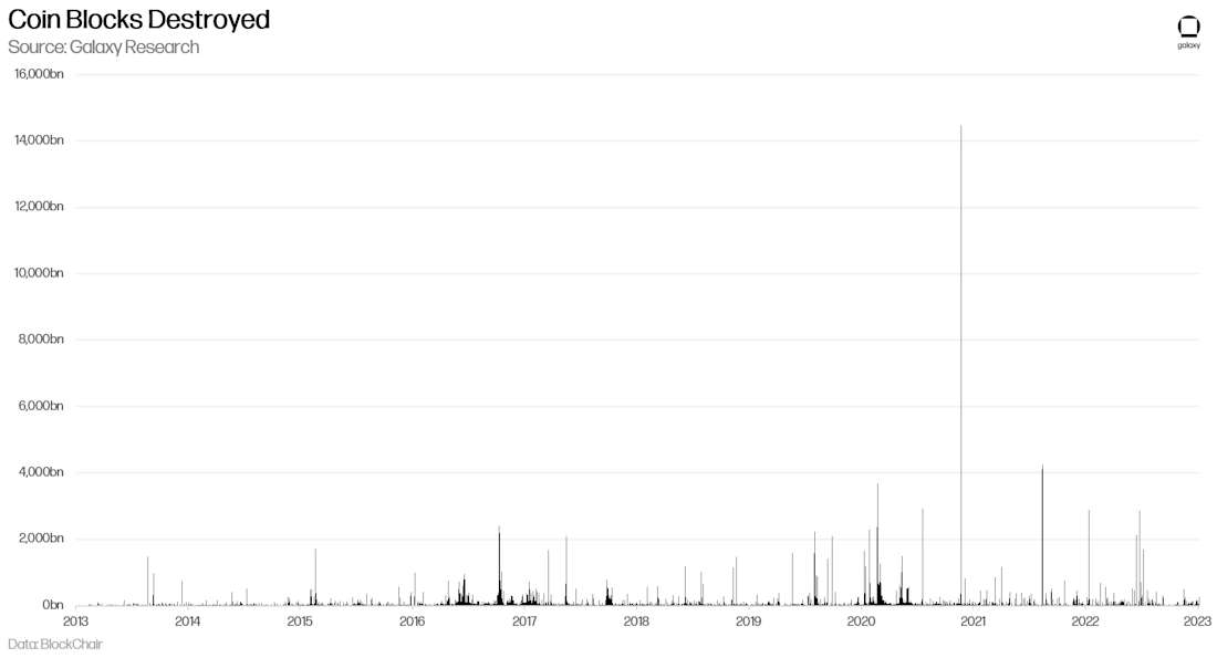 DOGE Block Days Destroyed - Chart