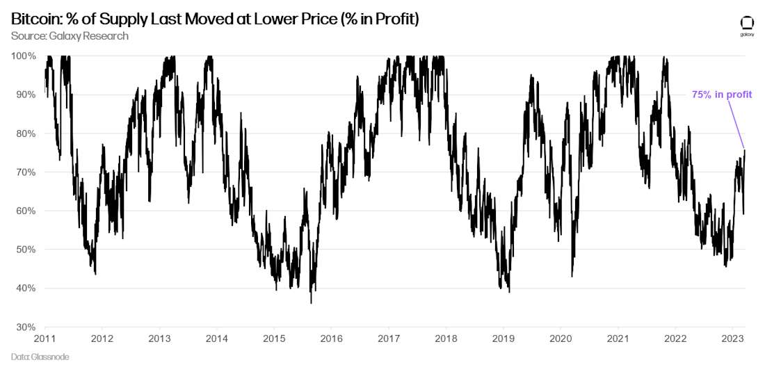 Bitcoin: % of Supply Last Moved at Lower Price (% in Profit) - chart
