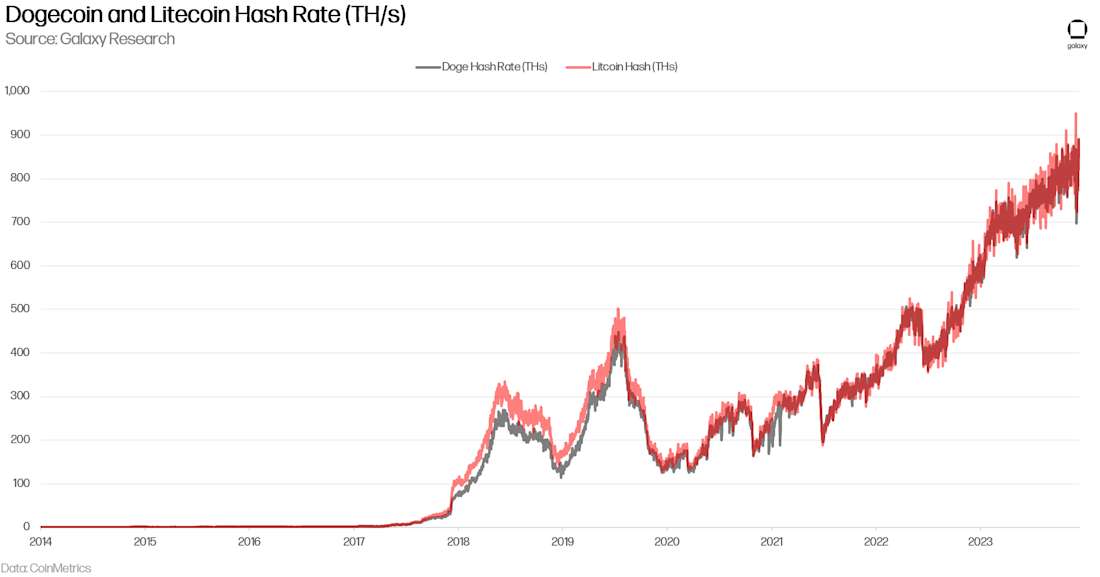 Dogecoin and Litecoin Hash Rates - Chart
