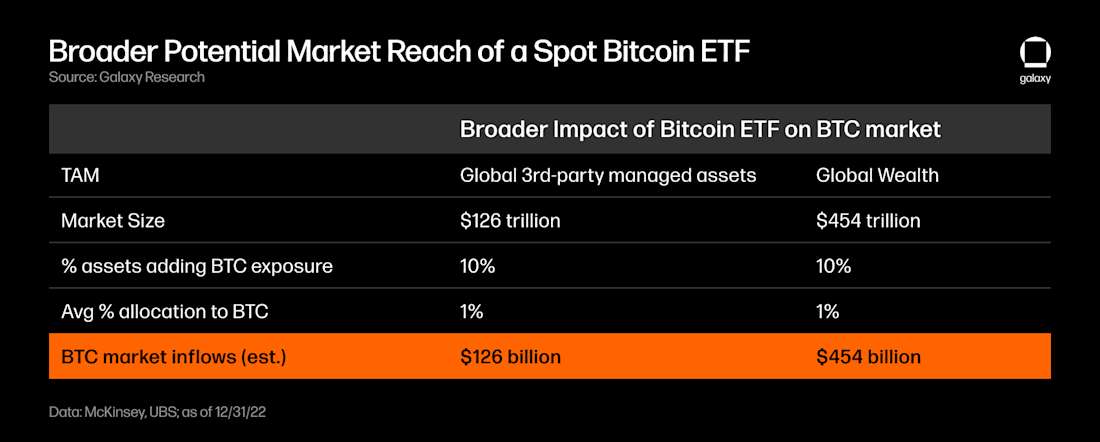 Broader Potential Market Reach of a Spot Bitcoin ETF - table 