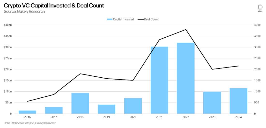Crypto VC Capital Invested & Deal Count (Yearly) - Chart
