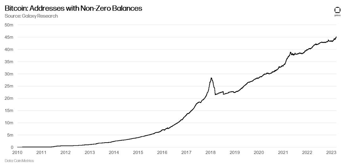 Bitcoin: Addresses with Non-Zero Balances - chart
