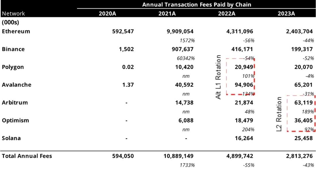 Annual Transaction Fees Paid By Chain - Table