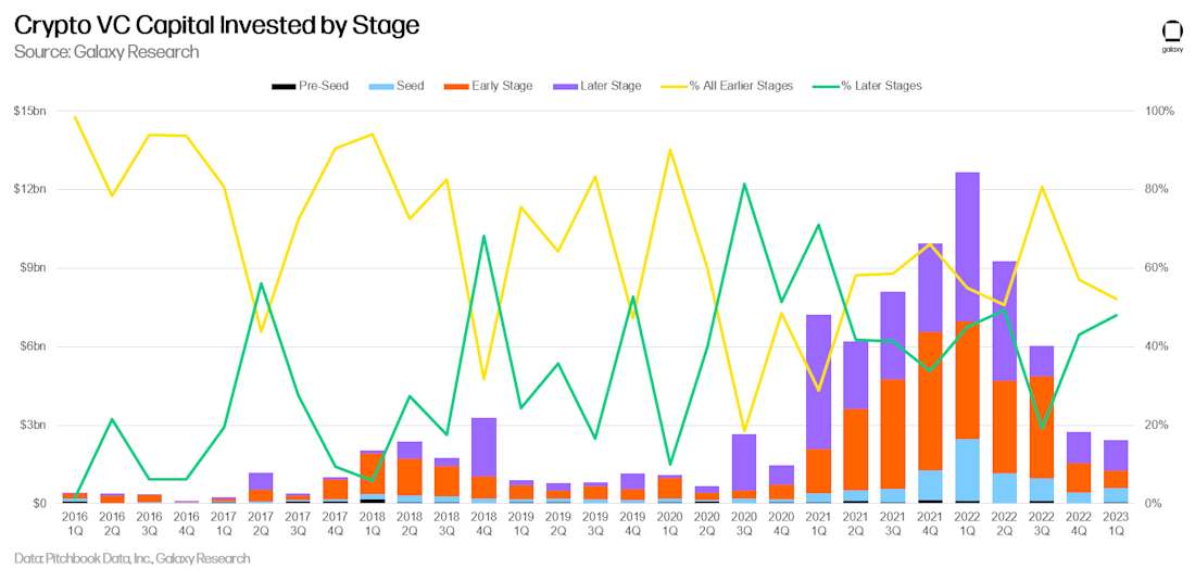 Crypto VC Capital Invested by Stage - chart