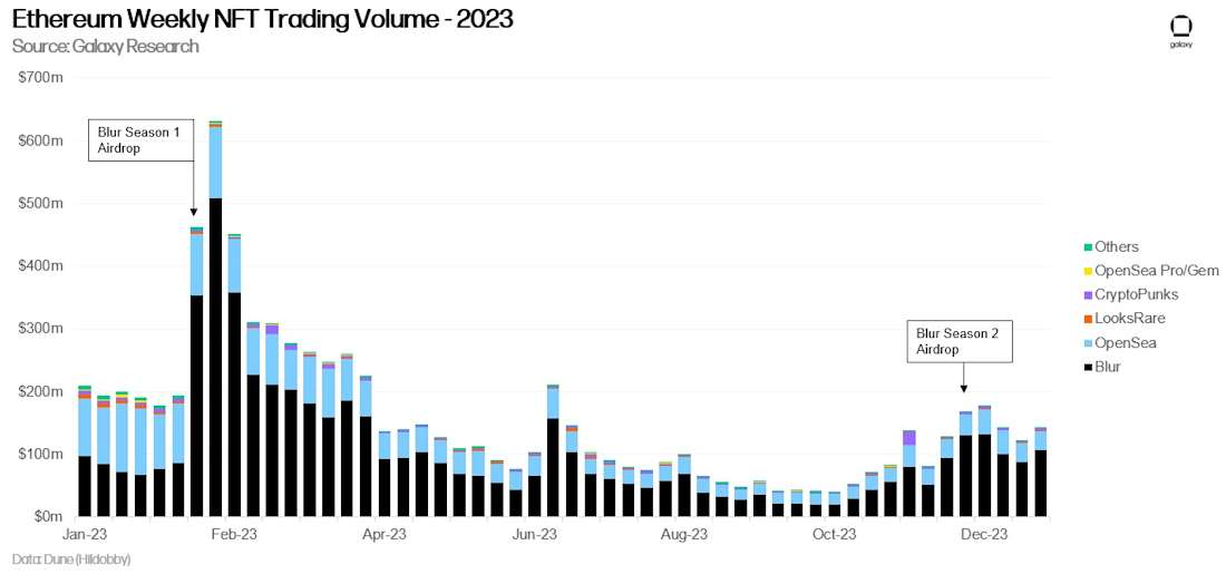 Ethereum Weekly NFT Trading Volume - 2023 (updated) - Chart