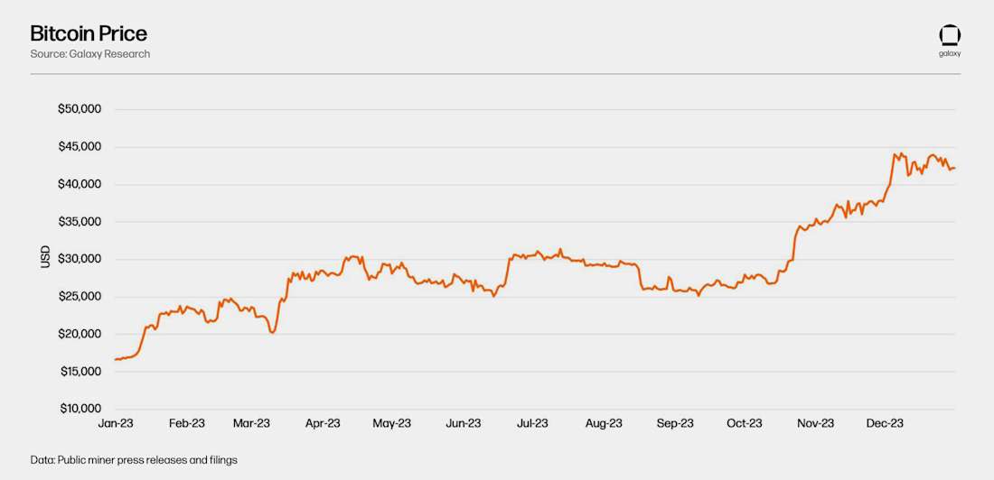 Bitcoin Price Chart
