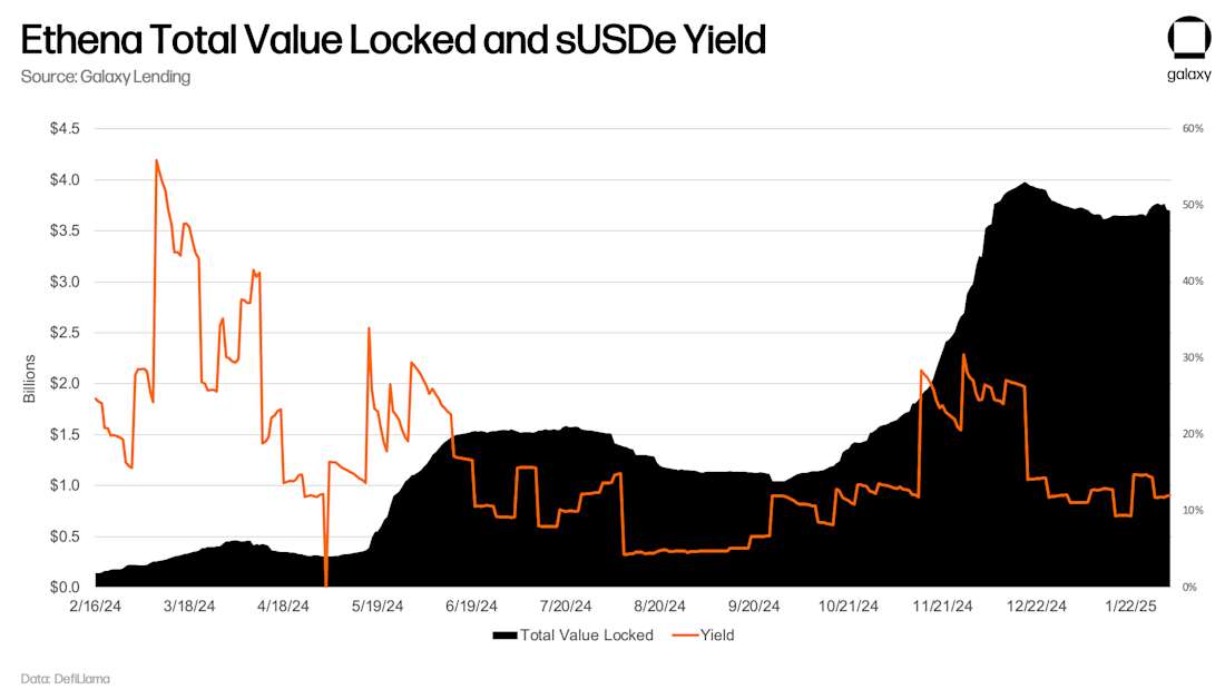 Ethena Total Value Locked and sUSDe Yield