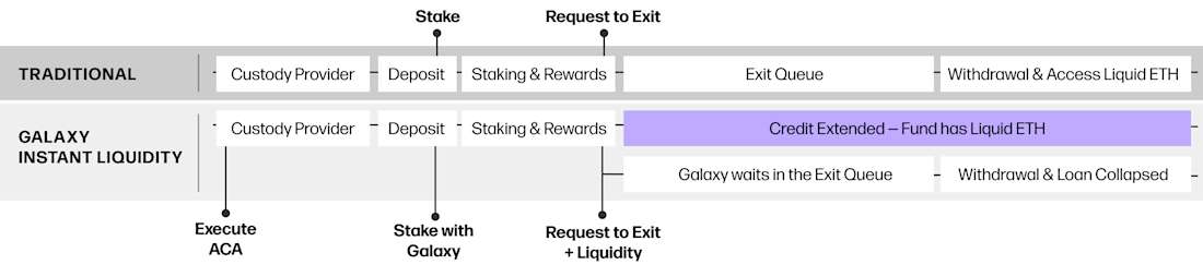 Instant Liquidity Workflow