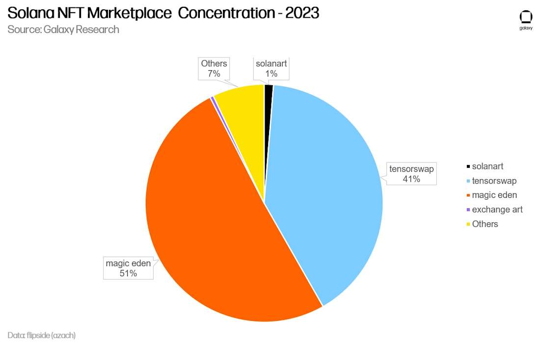 Solana NFT Marketplace Concentration - 2023 (updated)