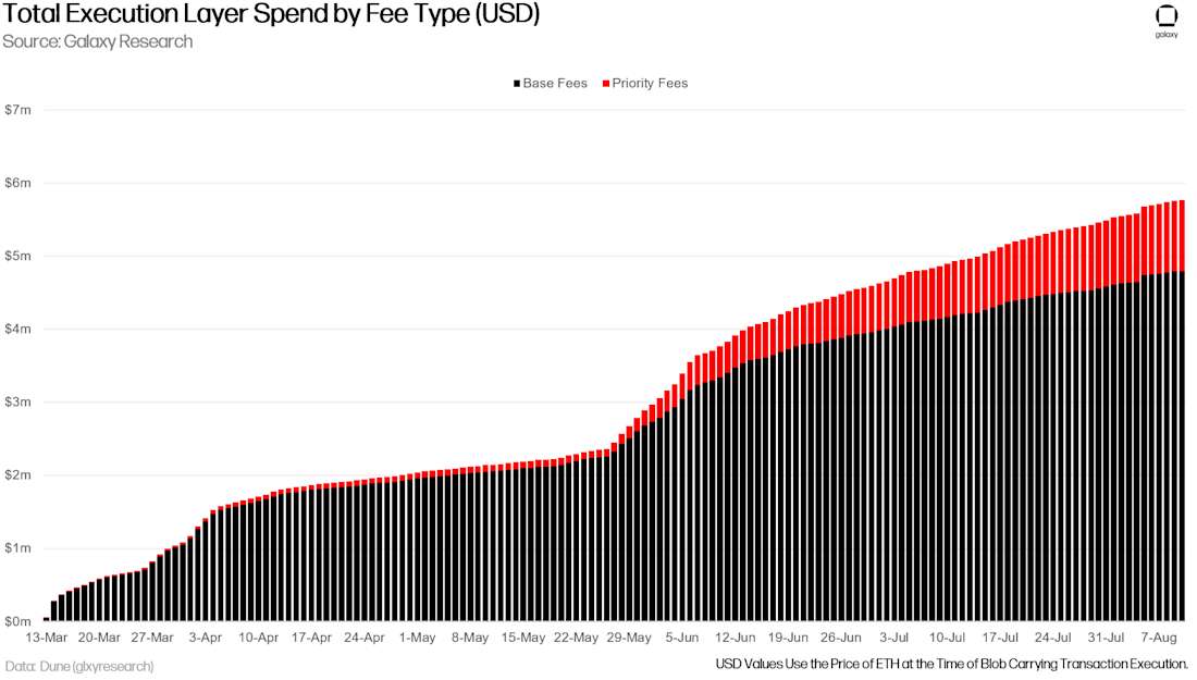 Total Execution Layer Blob Carrying Transaction Fees by Type