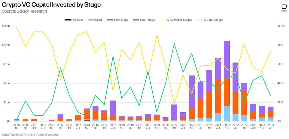 Crypto VC Capital Invested by Stage - chart