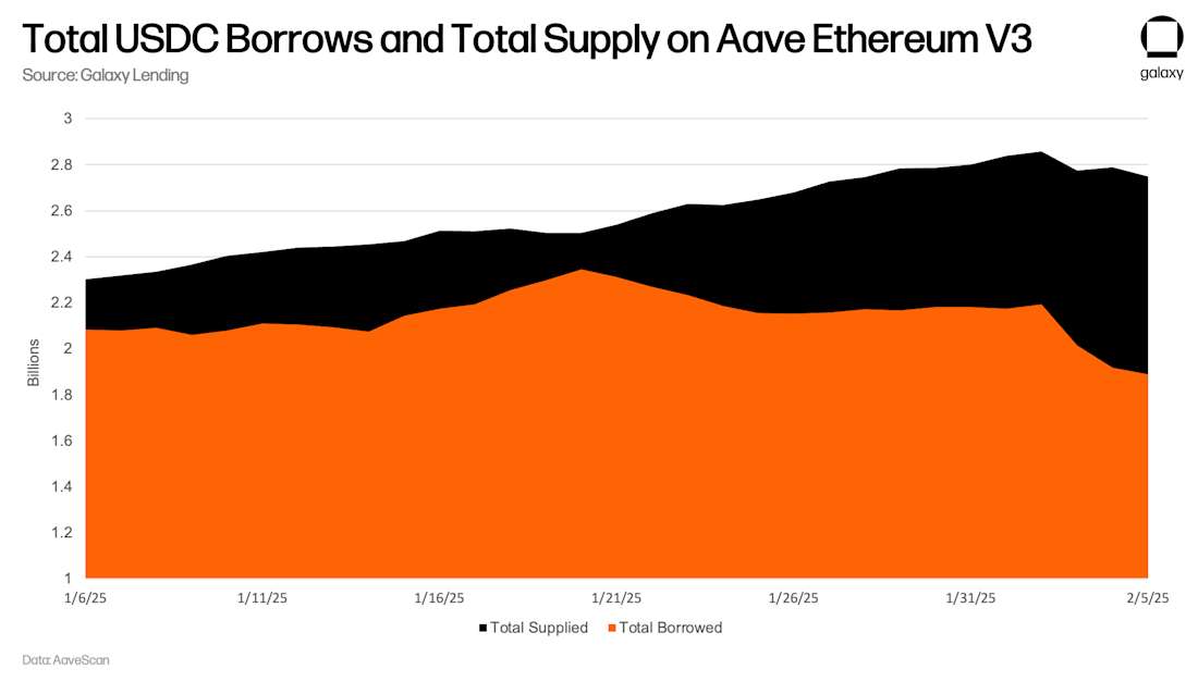 Total USDC Borrows and Total Supply on Aave Ethereum V3