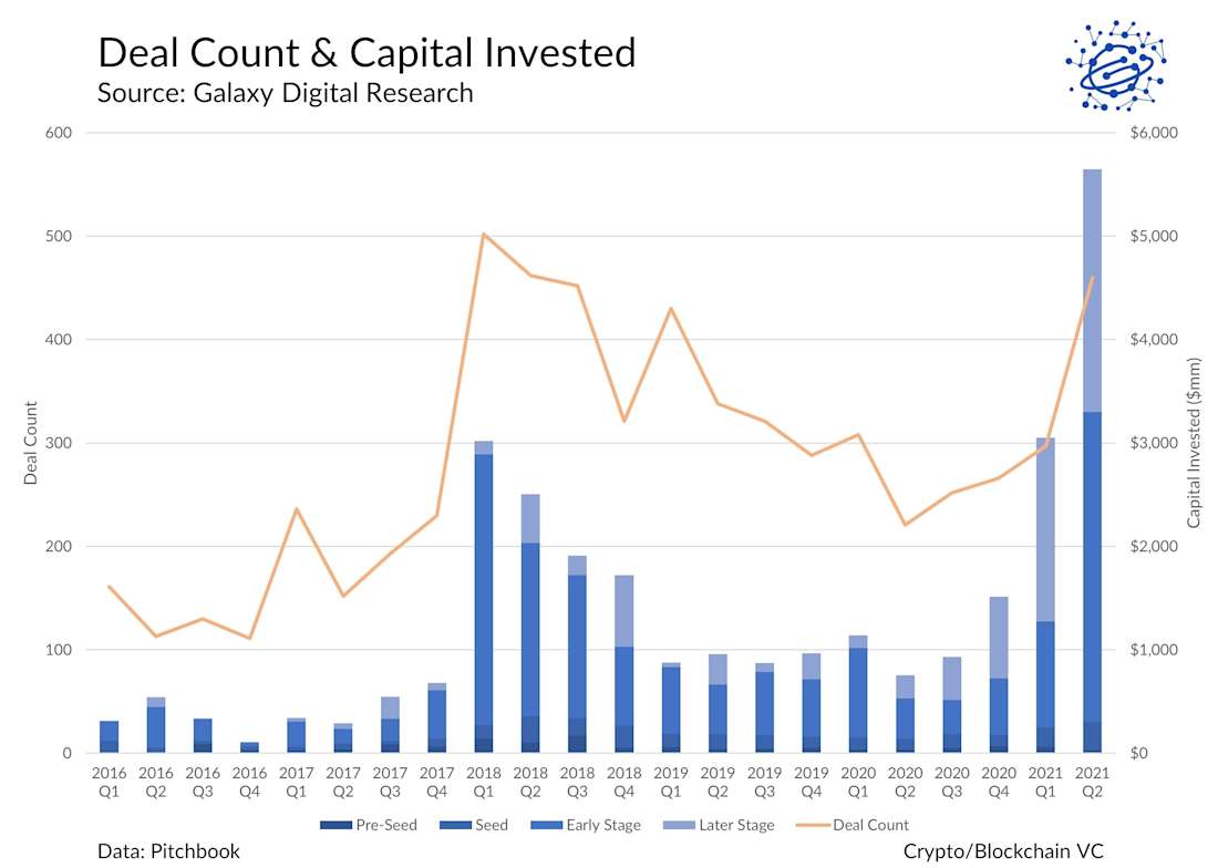Deal Count & Capital Invested - chart