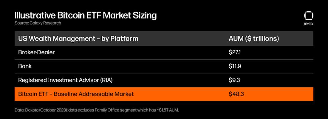 Illustrative Bitcoin ETF Market Sizing - Table