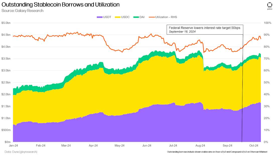 Outstanding Stablecoin Borrows and Utilization - Chart