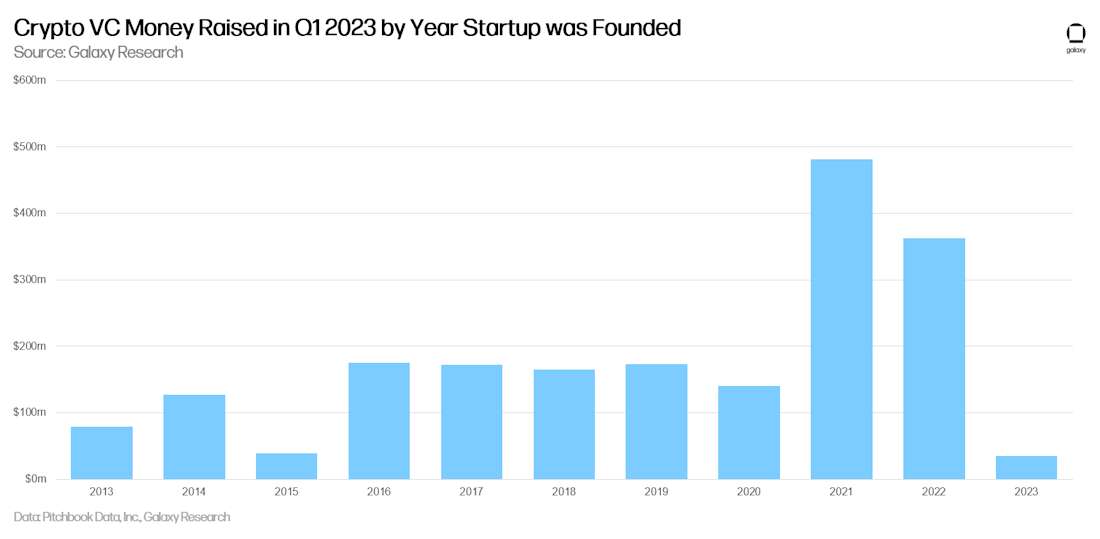 Crypto VC Money Raised in Q1 2023 by Year Startup was Founded - chart