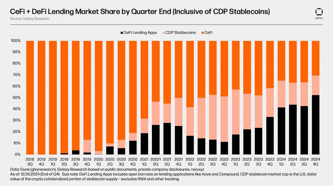 CeFi-DeFi-and-CDP-Market-Share