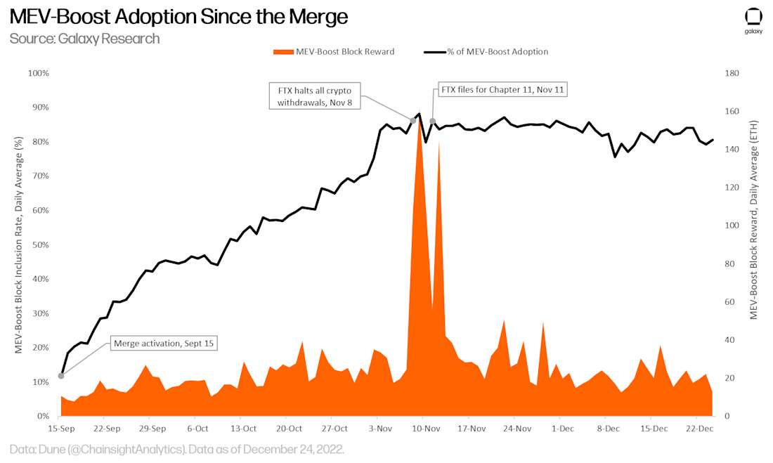 Chart 2 - mev boost adoption since the merge