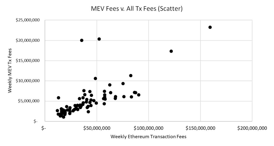 MEV Fees v. All Tx Fees (Scatter) - Chart
