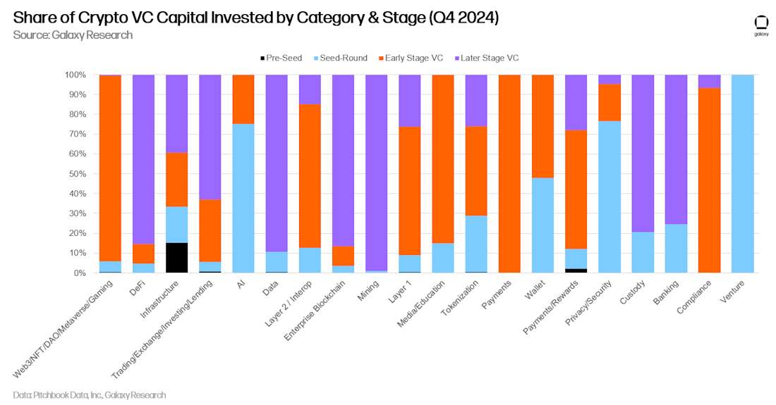 Share of Crypto VC Capital Invested by Category & Stage (Q4 2024) - Chart