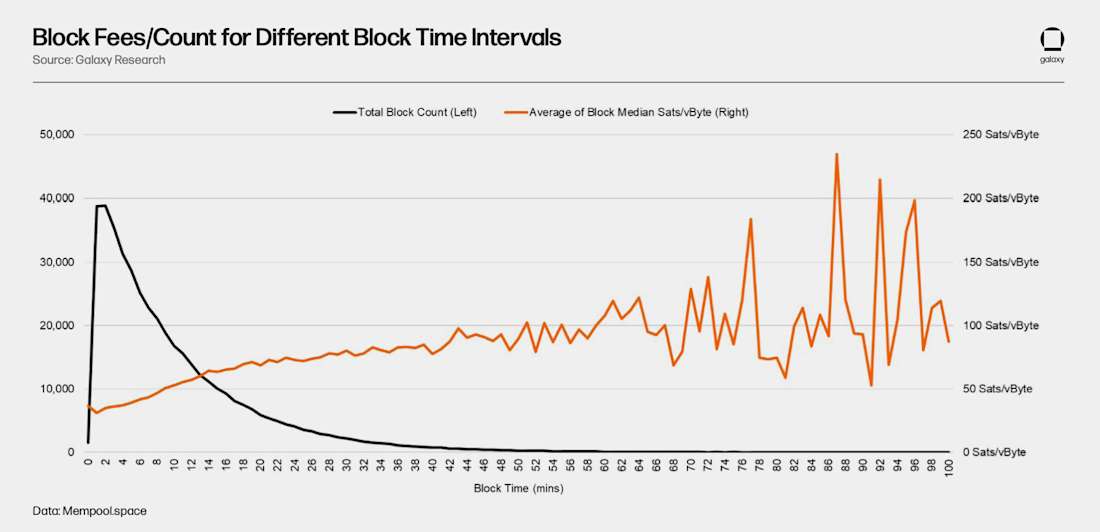 Block Fees-Count for Different Block Time Intervals Chart