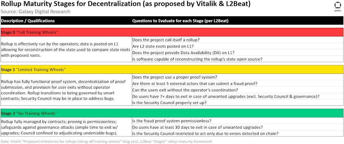 Rollup Maturity Stages for Decentralization (as proposed by Vitalik & L2Beat) - Table