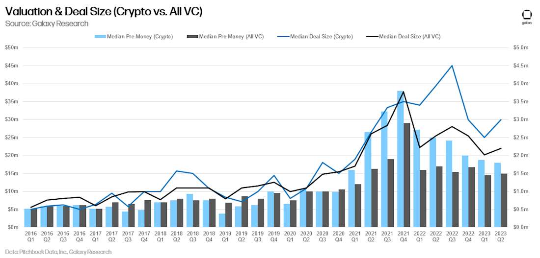 Valuation and Deal Size of Crypto vs all VC - chart