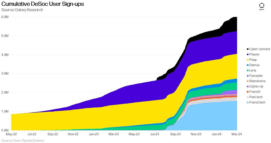 Cumulative DeSoc User Sign-ups - Chart