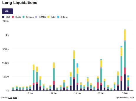 Long Liquidations