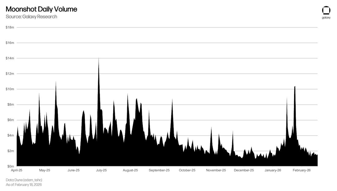 MOONSHOT Daily Volume