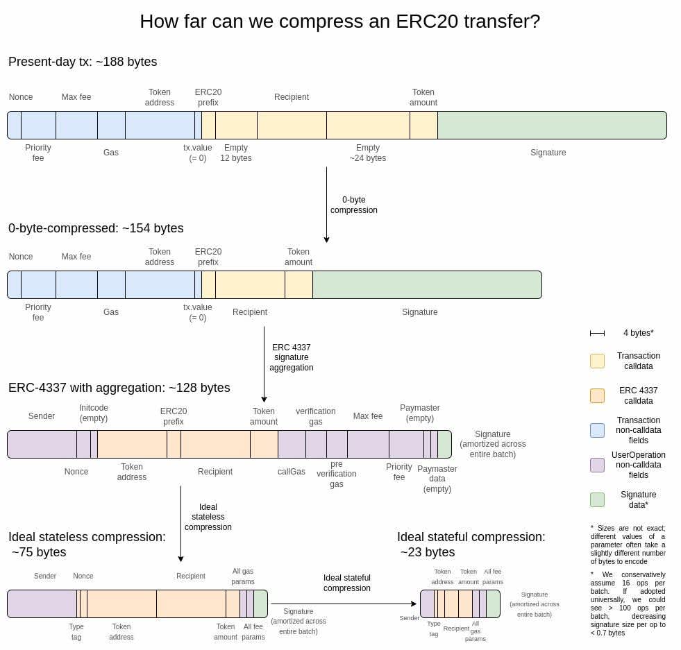 How far can we compress an ERC20 transfer? - diagram