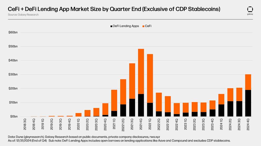 CeFi-and-DeFi-Lending-Apps-Market-Size