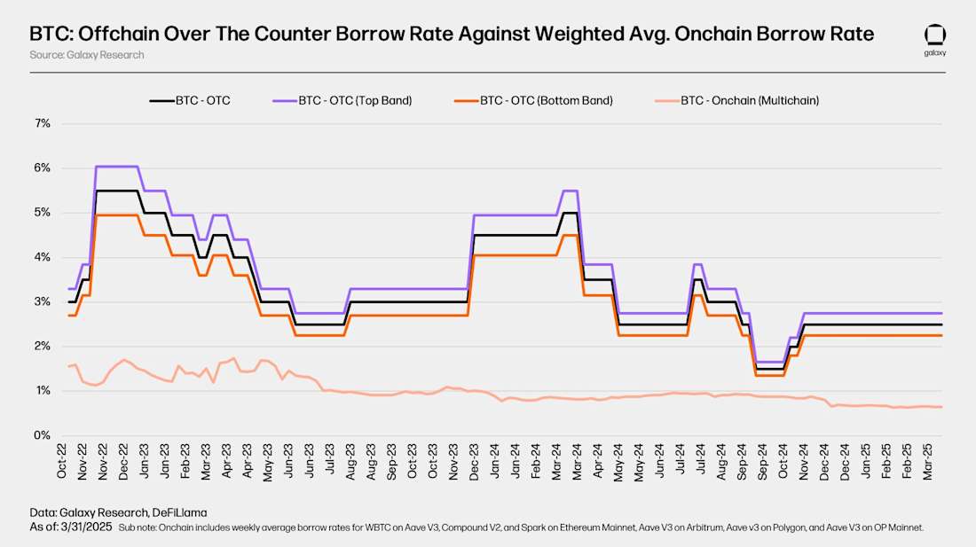 BTC-OTC-Over-the-Counter-Borrow-Rate